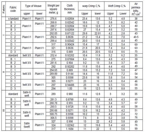 air permeability pressure test|air permeability chart.